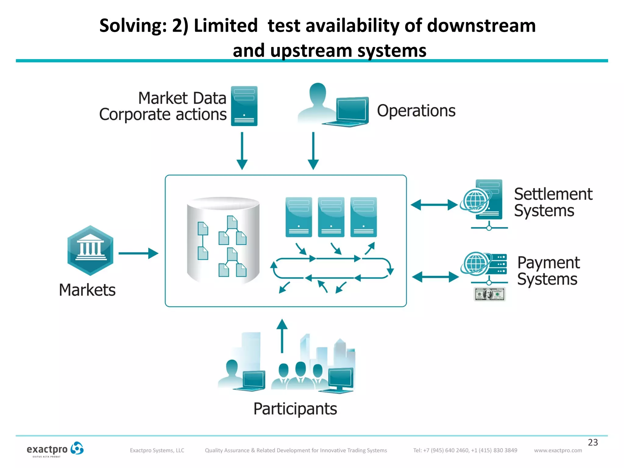 Solving: 2) Limited test availability of downstream
and upstream systems
23
 