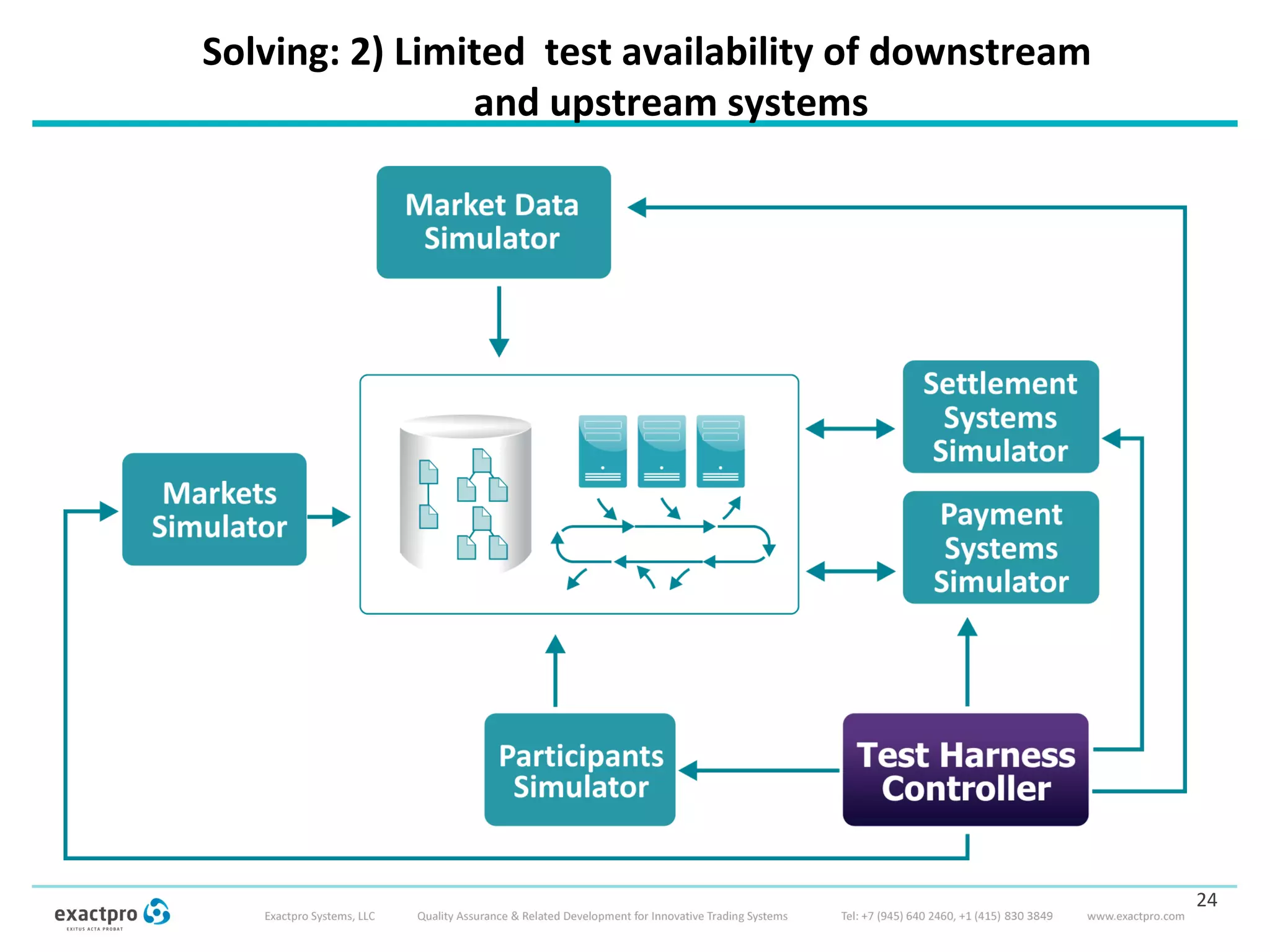 Solving: 2) Limited test availability of downstream
and upstream systems
24
 