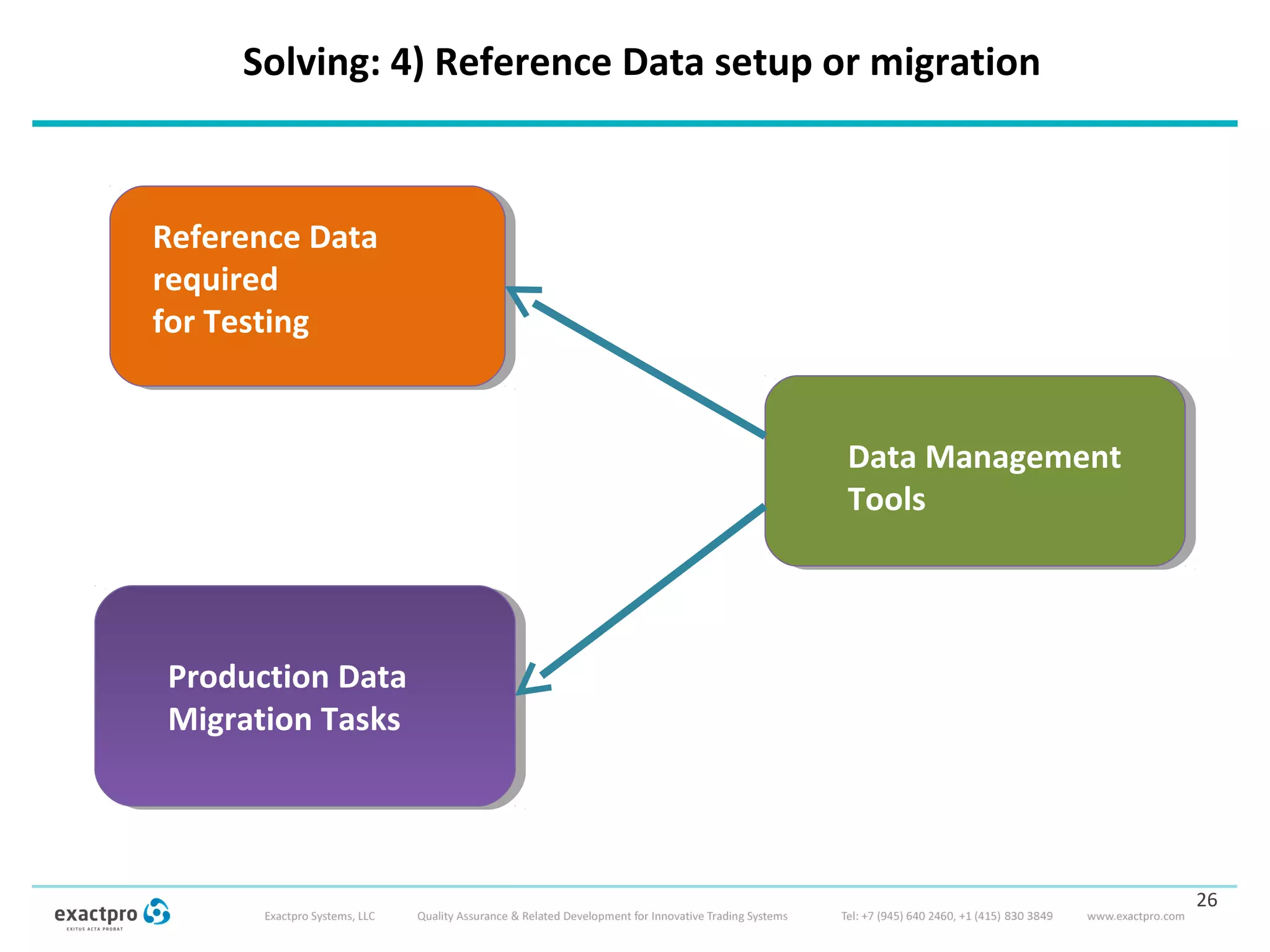 Solving: 4) Reference Data setup or migration
26
Reference Data
required
for Testing
Data Management
Tools
Production Data
Migration Tasks
 
