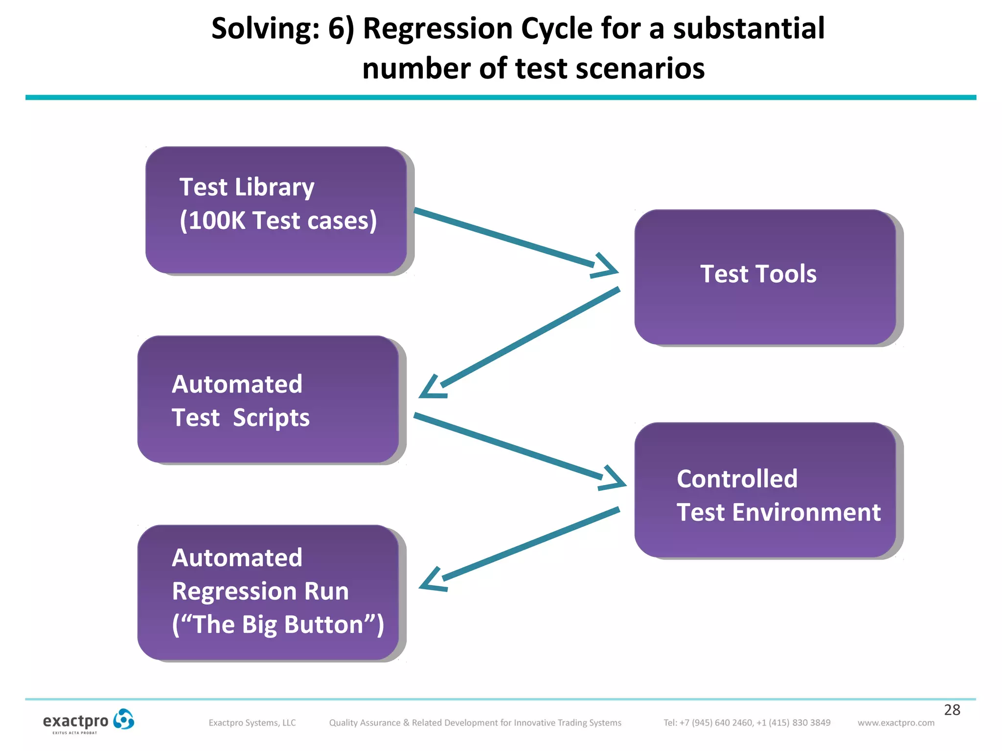 Solving: 6) Regression Cycle for a substantial
number of test scenarios
28
Test Library
(100K Test cases)
Test Tools
Automated
Test Scripts
Controlled
Test Environment
Automated
Regression Run
(“The Big Button”)
 