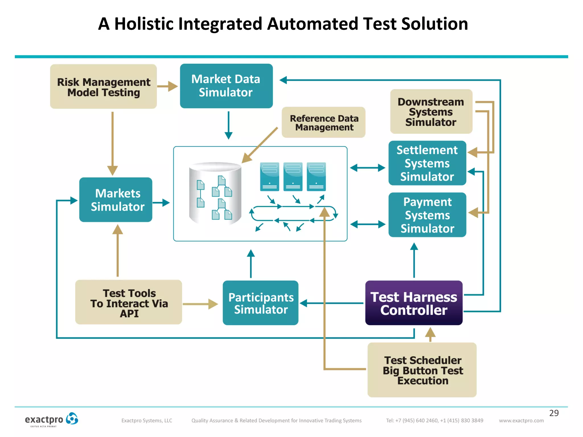 A Holistic Integrated Automated Test Solution
29
 