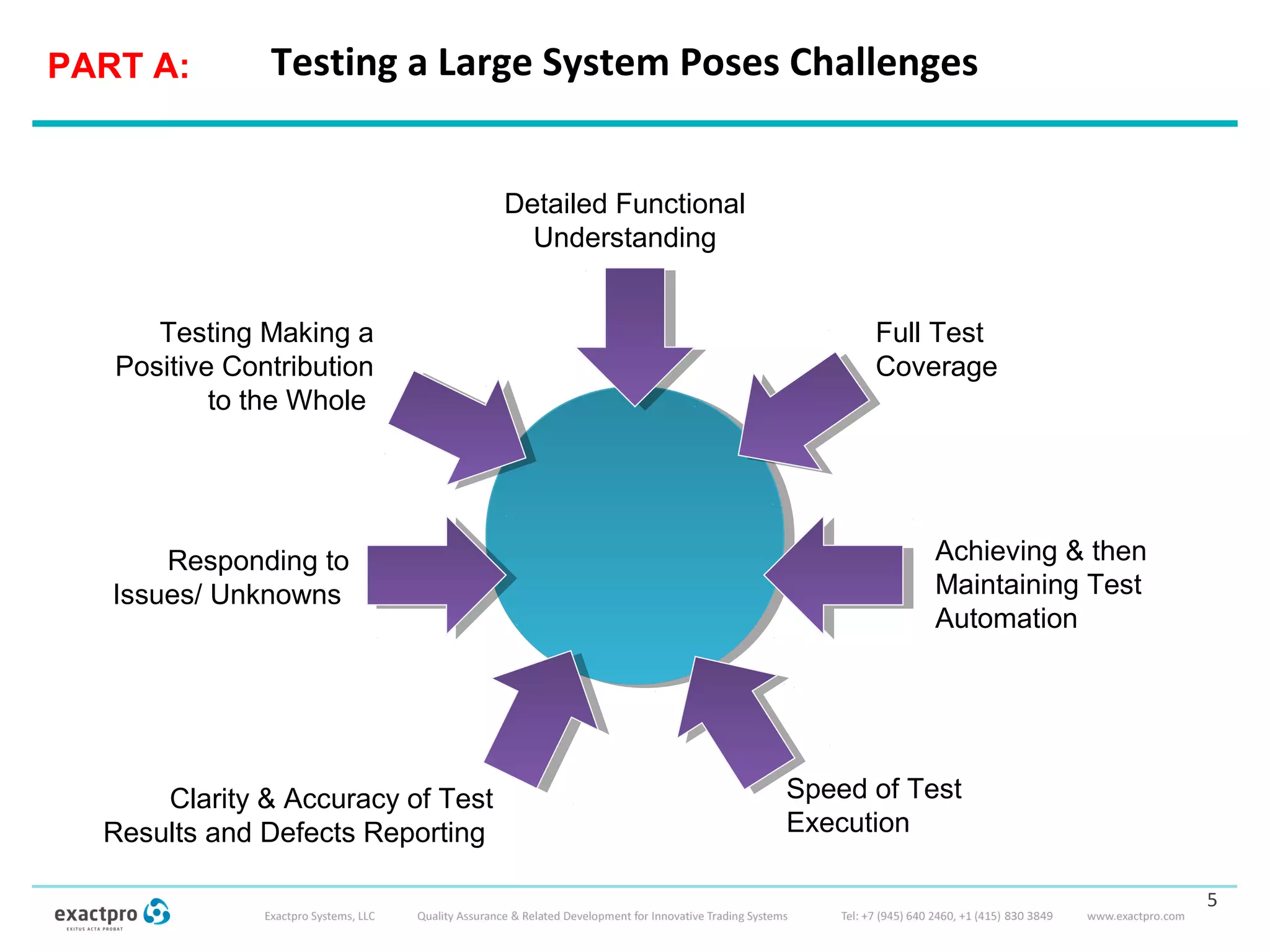 Testing Making a
Positive Contribution
to the Whole
Responding to
Issues/ Unknowns
Detailed Functional
Understanding
Achieving & then
Maintaining Test
Automation
Speed of Test
Execution
Clarity & Accuracy of Test
Results and Defects Reporting
5
Testing a Large System Poses ChallengesPART A:
Full Test
Coverage
 