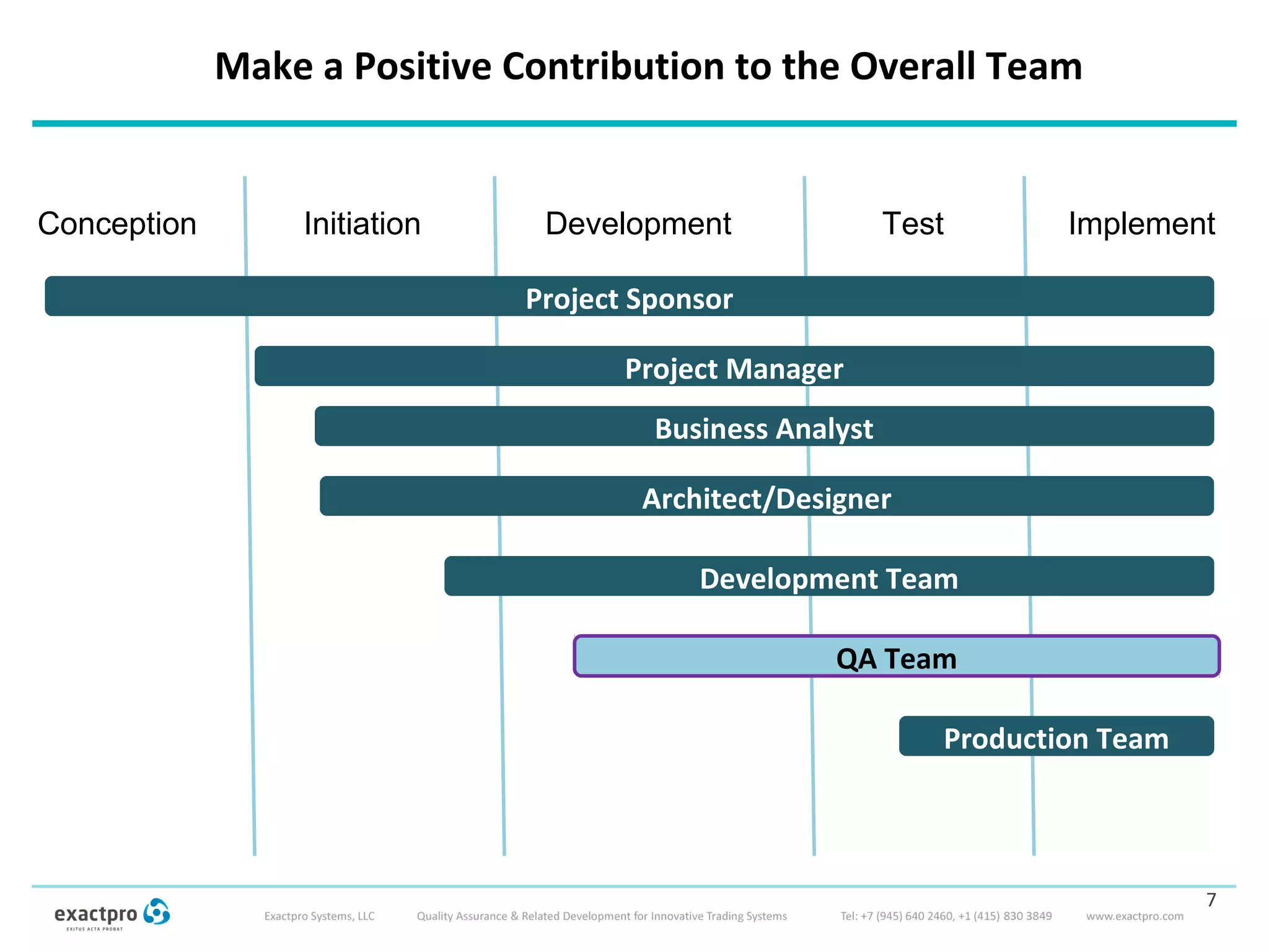 Make a Positive Contribution to the Overall Team
7
Conception Initiation Development Test Implement
Project Sponsor
Project Manager
Business Analyst
Architect/Designer
Development Team
QA Team
Production Team
 