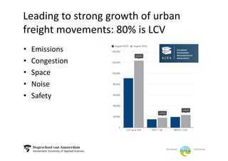 Leading	to	strong	growth	of	urban	
freight	movements:	80%	is	LCV
• Emissions
• Congestion
• Space
• Noise
• Safety
 