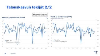Talouskasvun tekijät 2/2
25.11.2025
Huom skaalat!
 
