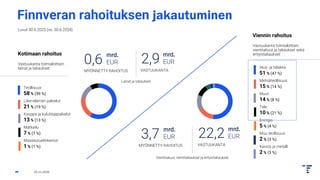 Finnveran rahoituksen jakautuminen
25.11.2025
Kotimaan rahoitus
Vastuukanta toimialoittain:
lainat ja takaukset
0,6
mrd.
EUR
MYÖNNETTY RAHOITUS
2,9 mrd.
EUR
VASTUUKANTA
Teollisuus
58 % (59 %)
Liike-elämän palvelut
21 % (19 %)
Kauppa ja kuluttajapalvelut
13 % (13 %)
Matkailu
7 % (7 %)
Maaseutuelinkeinot
1 % (1 %)
Alus- ja telakka
51 % (47 %)
Metsäteollisuus
15 % (14 %)
Muut
14 % (8 %)
Tele
10 % (21 %)
Energia
5 % (4 %)
Muu teollisuus
2 % (3 %)
Kaivos ja metalli
2 % (3 %)
Viennin rahoitus
Vastuukanta toimialoittain:
vientitakuut ja takaukset sekä
erityistakaukset
3,7
mrd.
EUR
MYÖNNETTY RAHOITUS
22,2 mrd.
EUR
VASTUUKANTA
Luvut 30.6.2025 (vs. 30.6.2024)
Vientitakuut, vientitakaukset ja erityistakaukset
Lainat ja takaukset
 