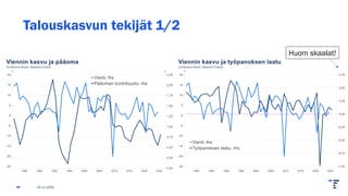 Talouskasvun tekijät 1/2
25.11.2025
Huom skaalat!
 