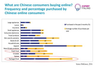 What are Chinese consumers buying online?
Frequency and percentage purchased by
Chinese online consumers
 