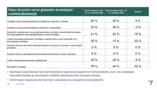 • Asemiaan parantaneet isot vientiyritykset raportoivat useammin toimenpiteitä, isoin ero varastojen
kasvattamisessa ja toimittajien määrän kasvattaminen tutuissa maissa
• Toimintojen takaisinsiirto Suomeen vaikuttaa harvinaiselta toimenpiteeltä
25.11.2025
Paljon tai jonkin verran globaalien arvoketjujen
uudelleenjärjestelyjä
Vienti kasvanut väh.
10 % vuodesta 2022
Vienti laskenut väh. 10
% vuodesta 2022
Erotus
Löydettiin uusia tavaran/palveluiden toimittajia tai ostajia EU:n alueelta 65 % 56 % 9 %
Löydettiin uusia tavarantoimittajia tai ostajia EU:n ulkopuolelta 53 % 56 % -3 %
Keskityttiin luotettavimpiin tavaroiden/palveluiden toimittajiin vähentämällä toimittajien
kokonaismäärää tai vähentämällä tilauksia muilta toimittajilta 41 % 25 % 16 %
Lisättiin tavaroiden/palveluiden toimittajien määrää maista, joissa yrityksellä oli jo
entuudestaan toimittajia 35 % 13 % 22 %
Siirrettiin aiemmin ulkomaille ulkoistetut liiketoiminnot takaisin Suomeen, mutta toiselle
yritykselle 0 % 0 % 0 %
Siirrettiin aiemmin ulkomaille ulkoistetut liiketoiminnot takaisin omaan yritykseen 6 % 6 % 0 %
Lisättiin kaupankäyntiprosessien digitalisointia 35 % 44 % -9 %
Kasvatettiin varastoja 76 % 44 % 32 %
 