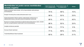 25.11.2025
Merkittäväksi tai jonkin verran merkittäväksi
arvioitu ongelma
Vienti kasvanut väh.
10 % vuodesta 2019
Vienti laskenut väh. 10
% vuodesta 2019
Erotus
Saatavuushaasteet raaka-aineiden, väli- ja lopputuotteiden sekä palvelujen
toimitusketjuissa 74 % 59 % 15 %
Energian hinnoista johtuva raaka-ainekustannusten nousu
86 % 53 % 33 %
Kuljetuskapasiteettiin liittyvät ongelmat, kuljetusaikojen pidentyminen tai
kuljetuskustannukset jo olemassa olevista toimipaikoista markkinoille
86 % 41 % 45 %
Muusta kuin energian toimituksesta ja kuljetuskustannuksista johtuva raaka- aineiden
sekä väli- ja lopputuotteiden kustannusten nousu toimitusketjuissa
86 % 53 % 33 %
Venäjään kohdistuvat pakotteet
80 % 71 % 9 %
Koronaan liittyvät rajoitukset
71 % 59 % 12 %
Ympäristöpolitiikkaan liittyvät rajoitukset
60 % 29 % 31 %
 