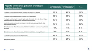 25.11.2025
Paljon tai jonkin verran globaalien arvoketjujen
uudelleenjärjestelyjä
Vienti kasvanut väh.
10 % vuodesta 2019
Vienti laskenut väh. 10
% vuodesta 2019
Erotus
Löydettiin uusia tavaran/palveluiden toimittajia tai ostajia EU:n alueelta 66 % 41 % 25 %
Löydettiin uusia tavarantoimittajia tai ostajia EU:n ulkopuolelta 57 % 35 % 22 %
Keskityttiin luotettavimpiin tavaroiden/palveluiden toimittajiin vähentämällä toimittajien
kokonaismäärää tai vähentämällä tilauksia muilta toimittajilta 34 % 18 % 16 %
Lisättiin tavaroiden/palveluiden toimittajien määrää maista, joissa yrityksellä oli jo
entuudestaan toimittajia 34 % 0 % 34 %
Siirrettiin aiemmin ulkomaille ulkoistetut liiketoiminnot takaisin Suomeen, mutta toiselle
yritykselle 0 % 0 % 0 %
Siirrettiin aiemmin ulkomaille ulkoistetut liiketoiminnot takaisin omaan yritykseen 0 % 0 % 0 %
Lisättiin kaupankäyntiprosessien digitalisointia 46 % 29 % 17 %
Kasvatettiin varastoja 63 % 47 % 16 %
 