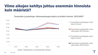 Viime aikojen kehitys johtuu enemmän hinnoista
kuin määristä?
0
20 000
40 000
60 000
80 000
100 000
120 000
140 000
2019 2020 2021 2022 2023*
Lähde: Tilastokeskus, kansantalouden tilinpito
Tavaroiden ja palvelujen ulkomaankauppa käyvin ja kiintein hinnoin 2019-2023*
Tavaroiden ja palvelujen tuonti
käyvin hinnoin
Tavaroiden ja palvelujen tuonti
viitevuoden 2015 hinnoin
Tavaroiden ja palvelujen vienti
käyvin hinnoin
Tavaroiden ja palvelujen vienti
viitevuoden 2015 hinnoin
25.11.2025
 