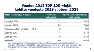 Vuoden 2019 TOP 100 -viejät
kehitys vuodesta 2019 vuoteen 2023
25.11.2025
Miten viennin arvo muuttui? Yritysten
lukumäärä
Muutoksen kokonaisarvo,
milj. euroja
Kasvoi yli 33% 31 17 476
Kasvoi 10-33% 20 2 336
Pysyi suunnilleen ennallaan (+-10 %) 16 959
Laski 10-33% 17 -3 112
Laski yli 33 % 16 -5 739
Yhteensä 100 11 920
• Noin puolet suurista vientiyrityksistä onnistui kasvattamaan viennin (käypähintaista) arvoa
vähintään 10 % vuosien 2019-2023 välillä, kolmasosalla viennin arvo laski taas vähintään 10%.
• ”Selviytyjien” arvonmuutos riitti vetämään koko joukon arvonnousun liki 12 miljardiin euroon.
 