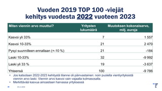 Vuoden 2019 TOP 100 -viejät
kehitys vuodesta 2022 vuoteen 2023
25.11.2025
Miten viennin arvo muuttui? Yritysten
lukumäärä
Muutoksen kokonaisarvo,
milj. euroja
Kasvoi yli 33% 7 1 557
Kasvoi 10-33% 21 2 470
Pysyi suunnilleen ennallaan (+-10 %) 21 -184
Laski 10-33% 32 -9 992
Laski yli 33 % 19 -3 637
Yhteensä 100 -9 786
• Jos katsotaan 2022-2023 kehitystä tilanne oli päinvastainen: noin puolella vientiyrityksistä
viennin arvo laski. Viennin arvo kasvoi vain vajaalla kolmasosalla.
• Merkittävää kasvua ainoastaan harvassa yrityksessä
 