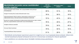 • Merkittävät vientiyritykset raportoivat useammin ongelmia kuin muut kyselyssä olevat yritykset. Vähemmän
vientiä harjoittavat yritykset kohtaavat harvemmin nimenomaan arvoketjuihin liittyviä rajoitteita?
• Isoin yksittäinen ero vaikuttaa olevan Venäjään kohdistuneissa pakotteissa.
25.11.2025
Merkittäväksi tai jonkin verran merkittäväksi
arvioitu ongelma
TOP-100
vientiyritykset v.
2019
GVC-kyselyn kaikki
yritykset
Erotus
Saatavuushaasteet raaka-aineiden, väli- ja lopputuotteiden sekä palvelujen
toimitusketjuissa 69 % 51 % 18 %
Energian hinnoista johtuva raaka-ainekustannusten nousu
76 % 58 % 18 %
Kuljetuskapasiteettiin liittyvät ongelmat, kuljetusaikojen pidentyminen tai
kuljetuskustannukset jo olemassa olevista toimipaikoista markkinoille
72 % 43 % 29 %
Muusta kuin energian toimituksesta ja kuljetuskustannuksista johtuva raaka- aineiden
sekä väli- ja lopputuotteiden kustannusten nousu toimitusketjuissa
76 % 49 % 27 %
Venäjään kohdistuvat pakotteet
79 % 34 % 45 %
Koronaan liittyvät rajoitukset
70 % 54 % 16 %
Ympäristöpolitiikkaan liittyvät rajoitukset
51 % 28 % 23 %
 
