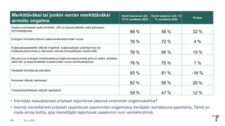 • Vientiään kasvattaneet yritykset raportoivat yleensä enemmän ongelmakohtia?
• Vientiä menettäneet yritykset raportoivat useimmiten ongelmaksi Venäjään kohdistuvia pakotteita. Tämä on
myös ainoa kohta, jota menettäjät raportoivat useammin kuin verrokkiryhmä.
25.11.2025
Merkittäväksi tai jonkin verran merkittäväksi
arvioitu ongelma
Vienti kasvanut väh.
10 % vuodesta 2022
Vienti laskenut väh. 10
% vuodesta 2022
Erotus
Saatavuushaasteet raaka-aineiden, väli- ja lopputuotteiden sekä palvelujen
toimitusketjuissa 88 % 56 % 32 %
Energian hinnoista johtuva raaka-ainekustannusten nousu
76 % 72 % 4 %
Kuljetuskapasiteettiin liittyvät ongelmat, kuljetusaikojen pidentyminen tai
kuljetuskustannukset jo olemassa olevista toimipaikoista markkinoille
76 % 66 % 10 %
Muusta kuin energian toimituksesta ja kuljetuskustannuksista johtuva raaka- aineiden
sekä väli- ja lopputuotteiden kustannusten nousu toimitusketjuissa
76 % 75 % 1 %
Venäjään kohdistuvat pakotteet
65 % 81 % -16 %
Koronaan liittyvät rajoitukset
82 % 56 % 26 %
Ympäristöpolitiikkaan liittyvät rajoitukset
59 % 47 % 12 %
 