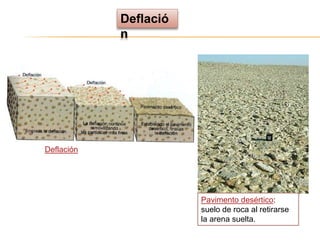 Deflació
            n




Deflación




                       Pavimento desértico:
                       suelo de roca al retirarse
                       la arena suelta.
 