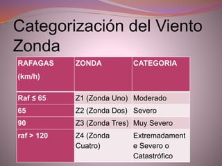 Categorización del Viento
Zonda
RAFAGAS
(km/h)
ZONDA CATEGORIA
Raf ≤ 65 Z1 (Zonda Uno) Moderado
65 Z2 (Zonda Dos) Severo
90 Z3 (Zonda Tres) Muy Severo
raf > 120 Z4 (Zonda
Cuatro)
Extremadament
e Severo o
Catastrófico
 