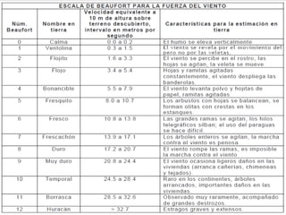 • La intensidad expresa la velocidad del viento y se mide en
unidades de velocidad: m/s, km/h o los nudos, siendo el nudo
equivalente a una milla marina por hora o, 1.853 km/h. En
algunas ocasiones, aunque cada vez con menos frecuencia, puede
encontrarse especificada la velocidad del viento en grados
Beaufort, los cuales resultan de la apreciación de los efectos
generados por el viento sobre los objetos (Tabla)
 
