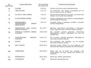Nº
BEAUFORT
DESCRIPCION VELOCIDAD
(h=10m) m/s
ESPECIFICACIONES
0 CALMA 0.0-0.2 Calma, el humo sube verticalmente.
1 VENTOLINA 0.3-1.5 La dirección del viento señalada por el
humo, pero no por la veleta.
2 FLOJITO, MUY DEBIL 1.6-3.3 Se percibe el viento en la cara, susurran las
hojas, se mueven las veletas.
3 FLOJO BRISA DEBIL 3.4-5.4 Hojas y vástagos se mueven, se despliegan
las banderas livianas.
4 BONANCIBLE
(MODERADO) BRISA
MODERADA
5.5-7.9 Levanta polvo y papeles sueltos, mueven
ramas pequeñas.
5 FRESQUITO (algo fuerte)
BRISA FRESCA
8.0-10.7 Arboles pequeños empiezan a mecerse.
Ríos, lagunas, etc. Forman olitas c/cresta.
6 FRESCA, FUERTE, BRISA
FUERTE
10.8-13.8 Se mueven ramas grandes, alambres
telegráficos silban, dificultad en uso de
quitasoles.
7 FRECACHON, VIENTO
FUERTE
13.9-17.1 Se mueven arboles grandes, dificultad al
caminar contra el viento.
8 DURO 17.2-20.7 Se quiebran las ramitas, no se puede
caminar contra el viento.
9 MUY DURO 20.8-24.4 Ocurren leves daños en los edificios, se
desprenden tejas y cabezas de chimeneas.
10 TEMPORAL 24.5-28.4 Rara vez en la tierra los arboles son
arrancados de raíz, ocasionan daños en
edificios.
11 BORRASCA 28.5-32.6 Rara vez, daños generales.
12 HURACÁN +32.7 Grandes devastaciones.
 