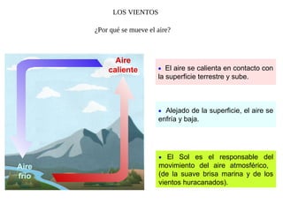 LOS VIENTOS
¿Por qué se mueve el aire?
Aire
caliente • El aire se calienta en contacto con
la superficie terrestre y sube.
• Alejado de la superficie, el aire se
enfría y baja.
Aire
frío
• El Sol es el responsable del
movimiento del aire atmosférico,
(de la suave brisa marina y de los
vientos huracanados).
 