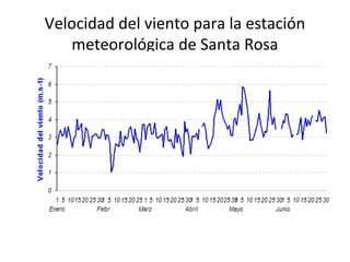 Velocidad del viento para la estación
meteorológica de Santa Rosa
 