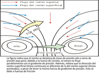 La figura indica que el viento se desplaza de áreas de presión alta a otras de
presión baja pero, debido a la fuerza de Coriolis, el viento no fluye
paralelamente con el gradiente de presión. Además, nótese que la dirección del
viento superficial (líneas continuas) es diferente de la del viento superior (líneas
punteadas), a pesar de tener la misma fuerza de gradiente de presión. Esto se
debe a fuerzas de fricción
 