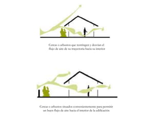 Cercas o arbustos que restringen y desvían el
flujo de aire de su trayectoria hacia su interior
Cercas o arbustos situados convenientemente para permitir
un buen flujo de aire hacia el interior de la edificación
 