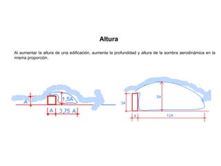 Al aumentar la altura de una edificación, aumenta la profundidad y altura de la sombra aerodinámica en la
misma proporción.
Altura
 