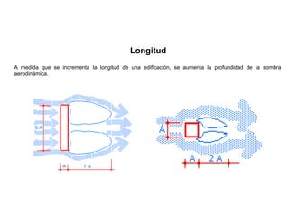 A medida que se incrementa la longitud de una edificación, se aumenta la profundidad de la sombra
aerodinámica.
Longitud
 