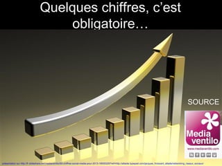 Quelques chiffres, c’est
                                      obligatoire…




                                                                                                                                                                       SOURCE




                                                                                                                                                                  24
présentation sur http://fr.slideshare.net/mediaventilo/50-chiffres-social-media-pour-2013-16005329?ref=http://altaide.typepad.com/jacques_froissant_altade/networking_rseaux_sociaux/
 