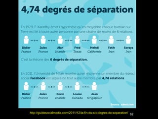 http://guidesocialmedia.com/2011/12/la-fin-du-six-degres-de-separation/ 62
 