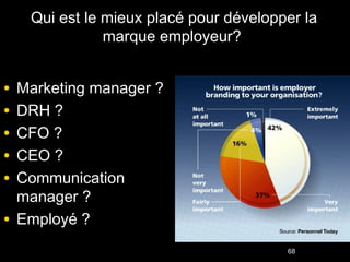 Qui est le mieux placé pour développer la
               marque employeur?


• Marketing manager ?
• DRH ?
• CFO ?
• CEO ?
• Communication
  manager ?
• Employé ?
                                        68
 
