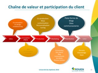 Chaîne de valeur et participation du client Université des diplômés 2010 Plate-forme de blogs Sites communautaires Forums Knowledge base Co-branding Avis clients Blog Communautés de clients Réseaux sociaux Co-production: Mass customization Personnalisation tuning NPD Co-conception Co-design Co-conception Co-design crowdsourcing 