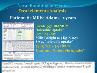             Naval Bombing in ViequesFecal elements AnalysisPatient  # 1 Milivi Adams   2 years Jacob 1997 URANIUM “tolerable Uptake” o.7 /  Kg /dayMilivi Weight 12.5 Kg  X  0.7= 8.7 µg “tolerable uptake” 34µg /kg = 3.9 times Uranium “tolerable uptake”