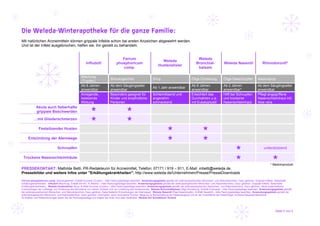 Die Weleda-Winterapotheke für die ganze Familie:
Mit natürlichen Arzneimitteln können grippale Infekte schon bei ersten Anzeichen abgewehrt werden.
Und ist der Infekt ausgebrochen, helfen sie, ihn gezielt zu behandeln.


                                                                                 Ferrum                                                           Weleda
                                                                                                                   Weleda
                                                     Infludo®                 phosphoricum                                                       Bronchial-             Weleda Nasenöl                  Rhinodoron®*
                                                                                                                 Hustenelixier
                                                                                 comp.                                                            balsam

                                                 Mischung
                                                                          Streukügelchen                     Sirup                           Ölige Einreibung           Ölige Nasentropfen          Nasenspray
                                                 (Tropfen)
                                                 Ab 6 Jahren              Ab dem Säuglingsalter                                              Ab 6 Jahren                Ab 2 Jahren                 Ab dem Säuglingsalter
                                                                                                             Ab 1 Jahr anwendbar
                                                 anwendbar                anwendbar                                                          anwendbar                  anwendbar*                  anwendbar
                                                 Anregende,               Besonders geeignet für             Schleimlösend und               Erleichtert das            Hilft bei Schnupfen         Pflegt angegriffene
                                                 belebende                Kinder und empfindliche            angenehm                        Durchatmen u.a.            und trockener               Nasenschleimhaut mit
                                                 Wirkung                  Personen                           schmeckend                      mit Eukalyptusöl           Nasenschleimhaut            Aloe vera
            Akute auch fieberhafte
            grippale Beschwerden                         Ø                             Ø
          …mit Gliederschmerzen                          Ø                             Ø
              Festsitzender Husten                                                                                       Ø                             Ø
     Entzündung der Atemwege                                                                                             Ø                             Ø
                             Schnupfen                                                                                                                                            Ø                      unterstützend

 Trockene Nasenschleimhäute                                                                                                                                                       Ø                              Ø
                                                                                                                                                                                                               * Medizinprodukt
PRESSEKONTAKT: Mathilde Betti, PR-Redakteurin für Arzneimittel, Telefon: 07171 / 919 – 911, E-Mail: mbetti@weleda.de.
Pressebilder und weitere Infos unter "Erkältungskrankheiten": http://www.weleda.de/Unternehmen/Presse/PresseDownloads
Ferrum phosphoricum comp. Streukügelchen. Enthält Sucrose (Zucker) – bitte Packungsbeilage beachten. Anwendungsgebiete gemäß der anthroposophischen Menschen- und Naturerkenntnis. Dazu gehören: Grippale Infekte, fieberhafte
Erkältungskrankheiten. Infludo® Mischung. Enthält 64 Vol.-% Alkohol – bitte Packungsbeilage beachten. Anwendungsgebiete gemäß der anthroposophischen Menschen- und Naturerkenntnis. Dazu gehören: Grippale Infekte, fieberhafte
Erkältungskrankheiten. Weleda Hustenelixier Sirup. Enthält Sucrose (Zucker) – bitte Packungsbeilage beachten. Anwendungsgebiete gemäß der anthroposophischen Menschen- und Naturerkenntnis. Dazu gehören: Akute katarrhalische
Entzündungen der Luftwege; zur Förderung des Abhustens von zähem Schleim und zur Linderung des Hustenreizes. Weleda Bronchialbalsam Ölige Einreibung. Enthält Erdnussöl – bitte Packungsbeilage beachten. Anwendungsgebiete gemäß
der anthroposophischen Menschen- und Naturerkenntnis. Dazu gehören: Katarrhalische Erkrankungen der Atemwege. Weleda Nasenöl Ölige Nasentropfen. Enthält Sesamöl – bitte Packungsbeilage beachten. Anwendungsgebiete gemäß der
anthroposophischen Menschen- und Naturerkenntnis. Dazu gehören: Schnupfen, auch chronische Formen, Neigung zu Borkenbildung am Naseneingang und an der Innenfläche der Nasenflügel, trockene Nasenschleimhäute.
Zu Risiken und Nebenwirkungen lesen Sie die Packungsbeilage und fragen Sie Ihren Arzt oder Apotheker. Weleda AG Schwäbisch Gmünd




                                                                                                                                                                                                                   Seite 2 von 2
 