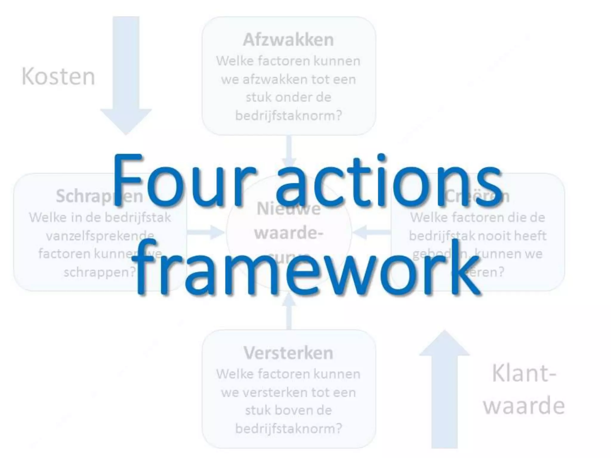 Four actions framework - presentatie op managementmodellensite.nl