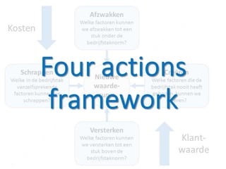 Vier actiekader nieuwe waardecurve op managementmodellensite.nl