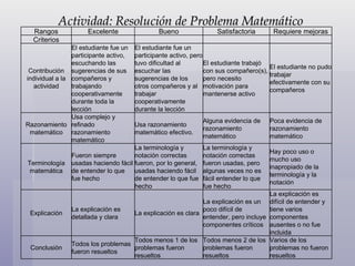Actividad: Resolución de Problema Matemático Rangos Excelente Bueno Satisfactoria Requiere mejoras Criterios         Contribución individual a la actividad El estudiante fue un participante activo, escuchando las sugerencias de sus compañeros y trabajando cooperativamente durante toda la lección El estudiante fue un participante activo, pero tuvo dificultad al escuchar las sugerencias de los otros compañeros y al trabajar cooperativamente durante la lección El estudiante trabajó con sus compañero(s), pero necesito motivación para mantenerse activo El estudiante no pudo trabajar efectivamente con su compañeros Razonamiento matemático Usa complejo y refinado razonamiento matemático Usa razonamiento matemático efectivo. Alguna evidencia de razonamiento matemático Poca evidencia de razonamiento matemático Terminología matemática Fueron siempre usadas haciendo fácil de entender lo que fue hecho La terminología y notación correctas fueron, por lo general, usadas haciendo fácil de entender lo que fue hecho La terminología y notación correctas fueron usadas, pero algunas veces no es fácil entender lo que fue hecho Hay poco uso o mucho uso inapropiado de la terminología y la notación Explicación La explicación es detallada y clara La explicación es clara La explicación es un poco difícil de entender, pero incluye componentes críticos La explicación es difícil de entender y tiene varios componentes ausentes o no fue incluida Conclusión Todos los problemas fueron resueltos Todos menos 1 de los problemas fueron resueltos Todos menos 2 de los problemas fueron resueltos Varios de los problemas no fueron resueltos 
