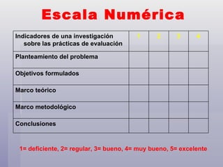 Escala Numérica 1= deficiente, 2= regular, 3= bueno, 4= muy bueno, 5= excelente   Indicadores de una investigación sobre   las prácticas de evaluación 1 2 3 4 Planteamiento del problema Objetivos formulados Marco teórico Marco metodológico Conclusiones 