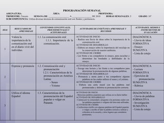 PROGRAMACIÓN SEMANAL ASIGNATURA :  ÁREA :  PROFESORA :  TRIMESTRE:  Tercero  SEMANA DE : __________________ A _________________ DE 2010  HORAS SEMANALES : 5  GRADO : 10° SUBCOMPETENCIA : Utiliza diversas técnicas de comunicación oral con fluidez y pertinencia. DIAGNÓSTICA - Lluvia de palabras FORMATIVA - Investigación SUMATIVA - Lista de cotejo ACTIVIDAD DE INICIO - Menciona palabras populares que utilizas en tu diario hablar. ACTIVIDAD DE DESARROLLO - Camina por tu comunidad y pregunta a las personas cuales son las palabras populares o vulgares del área más utilizadas.  ACTIVIDAD DE CIERRE - Confecciona cintillo con algunas palabras del Español popular o vulgar y escribe al lado la palabra correcta a utilizar y colócalos en la escuela y otros lugares que consideres pertinentes. 1.3. Características de la pronunciación del Español popular o vulgar en Panamá. Utiliza el idioma Español  3 DIAGNÓSTICA - Lectura FORMATIVA - Ejercicios de pronunciación SUMATIVA - Rúbrica ACTIVIDAD DE INICIO - Escoge una lectura y lee frente a tus compañeros para determinar la pronunciación de algunas palabras. ACTIVIDAD DE DESARROLLO - Pronuncia y anota junto a tus compañeros algunas palabras en las cuales utilices el seseo y el yeísmo. ACTIVIDAD DE CIERRE - Elabora una carta mural con las palabras mal pronunciadas y deletrea su pronunciación correcta. 1.2. Comunicación oral y pronunciación 1.2.1. Características de la pronunciación en América Latina: - Seseo - Yeísmo Expresa y pronuncia 2 DIAGNÓSTICA - Lluvia de ideas FORMATIVA - Ensayo SUMATIVA - Lista de cotejo ACTIVIDAD DE INICIO - Realiza una lluvia de ideas sobre la importancia de la comunicación oral. ACTIVIDAD DE DESARROLLO - Elabora un ensayo sobre la importancia del reciclaje en la conservación de nuestro ambiente. ACTIVIDAD DE CIERRE - Lee frente a tus compañeros tu ensayo, para escuchar y determinar las bondades y debilidades de tu ensayo. 1.1. La comunicación oral 1.1.1. Importancia de la comunicación. Valora la importancia de la comunicación oral en el diario vivir del individuo. 1 ACTIVIDADES, MEDIOS E INSTRUMENTOS DE EVALUACIÓN ACTIVIDADES DE ENSEÑANZA-APRENDIZAJE Y RECURSOS CONTENIDOS CONCEPTUALES, PROCEDIMENTALES Y ACTITUDINALES RESULTADOS DE APRENDIZAJE DÍAS 
