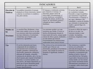 Hay numerosos y repetidos errores en la utilización adecuada del lenguaje, en la estructura de las oraciones, en la ortografía o la puntuación que distraen al lector y hacen el texto difícil de leer. De hecho, la gravedad y frecuencia de los errores tiende a ser tan notoria que el lector encontrará mucha dificultad para concentrarse en el mensaje y debe releerlo para entender.  Hay errores en las convenciones para escribir que si bien no son demasiados, perjudican la facilidad de lectura. Aun cuando los errores no bloquean el significado, tienden a distraer. El escritor demuestra una buena comprensión de los estándares y convenciones de la escritura (por ejemplo: gramática, utilización de mayúsculas, puntuación, utilización adecuada del lenguaje, ortografía, construcción de párrafos, etc) y los usa efectivamente para mejorar la facilidad de lectura. Los errores tienden a ser muy pocos y de menor importancia, al punto que el lector fácilmente puede pasarlos por alto, a menos que los busque específicamente.  Voz El escrito es difícil de seguir o de leer en voz alta. Las oraciones tienden a estar cortadas, incompletas, inconexas, irregulares o muy toscas  Las oraciones tienden a ser más mecánicas que fluidas. El texto se desliza eficientemente durante la mayor parte del escrito, aunque puede carecer de ritmo o gracia, tendiendo a ser más ameno que musical. Ocasionalmente las construcciones inadecuadas hacen lenta la lectura.  La escritura fluye fácilmente y tiene buen ritmo cuando se lee en voz alta. Las oraciones están bien construidas, son muy coherentes y la estructura variada hace que al leerlas sean expresivas y agradables.  Fluidez en las Oraciones   El escritor hace esfuerzos con un vocabulario limitado, buscando a ciegas las palabras que transmitan el significado. Frecuentemente, el lenguaje es tan vago y abstracto o tan redundante y carente de detalles, que solamente el mensaje más amplio y general llega a la audiencia.   El lenguaje es totalmente corriente, pero transmite el mensaje. Es funcional, aunque carece de efectividad. Frecuentemente, el escritor decide por comodidad o facilidad de manejo, producir una especie de “documento genérico”, colmado de frases y palabras familiares.   Las palabras transmiten el mensaje propuesto en forma interesante, natural y precisa. La escritura es completa y rica, pero concisa.  Elección de Palabras   Nivel 3 Nivel 2 Nivel 1 INDICADORES 