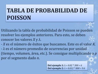 TABLA DE PROBABILIDAD DE 
POISSON 
Utilizando la tabla de probabilidad de Poisson se pueden 
resolver los ejemplos anteriores. Para esto, se deben 
conocer los valores X y λ. 
- X es el número de éxitos que buscamos. Este es el valor K. 
- λ es el número promedio de ocurrencias por unidad 
(tiempo, volumen, área, etc.). Se consigue multiplicando a p 
por el segmento dado n. 
Del ejemplo 1: λ = 0.02 * 300 = 6 
Del ejemplo 2: λ = 0.012 * 800 = 9.6 
