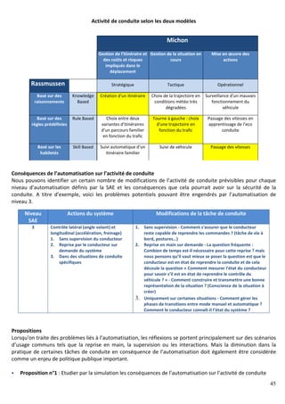 45
Activité de conduite selon les deux modèles
Conséquences de l’automatisation sur l’activité de conduite
Nous pouvons identifier un certain nombre de modifications de l’activité de conduite prévisibles pour chaque
niveau d’automatisation définis par la SAE et les conséquences que cela pourrait avoir sur la sécurité de la
conduite. A titre d’exemple, voici les problèmes potentiels pouvant être engendrés par l’automatisation de
niveau 3.
Niveau
SAE
Actions du système Modifications de la tâche de conduite
3 Contrôle latéral (angle volant) et
longitudinal (accélération, freinage)
1. Sans supervision du conducteur
2. Reprise par le conducteur sur
demande du système
3. Dans des situations de conduite
spécifiques
1. Sans supervision - Comment s’assurer que le conducteur
reste capable de reprendre les commandes ? (tâche de vie à
bord, postures…)
2. Reprise en main sur demande - La question fréquente :
Combien de temps est-il nécessaire pour cette reprise ? mais
nous pensons qu’il vaut mieux se poser la question est que le
conducteur est en état de reprendre la conduite et de cela
découle la question « Comment mesurer l’état du conducteur
pour savoir s’il est en état de reprendre le contrôle du
véhicule ? » - Comment construire et transmettre une bonne
représentation de la situation ? (Conscience de la situation à
créer)
3. Uniquement sur certaines situations - Comment gérer les
phases de transitions entre mode manuel et automatique ?
Comment le conducteur connaît-il l’état du système ?
Propositions
Lorsqu’on traite des problèmes liés à l’automatisation, les réflexions se portent principalement sur des scénarios
d’usage communs tels que la reprise en main, la supervision ou les interactions. Mais la diminution dans la
pratique de certaines tâches de conduite en conséquence de l’automatisation doit également être considérée
comme un enjeu de politique publique important.
Proposition n°1 : Etudier par la simulation les conséquences de l’automatisation sur l’activité de conduite
Michon
Gestion de l'itinéraire et
des coûts et risques
impliqués dans le
déplacement
Gestion de la situation en
cours
Mise en œuvre des
actions
Rassmussen Stratégique Tactique Opérationnel
Basé sur des
raisonnements
Knowledge
Based
Création d'un itinéraire Choix de la trajectoire en
conditions météo très
dégradées
Surveillance d'un mauvais
fonctionnement du
véhicule
Basé sur des
règles prédéfinies
Rule Based Choix entre deux
variantes d'itinéraires
d'un parcours familier
en fonction du trafic
Tourne à gauche : choix
d'une trajectoire en
fonction du trafic
Passage des vitesses en
apprentissage de l'eco
conduite
Basé sur les
habiletés
Skill Based Suivi automatique d'un
itinéraire familier
Suivi de véhicule Passage des vitesses
 