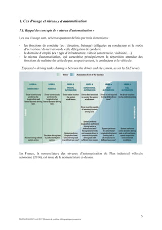 5
DGITM/SAGS/EP Avril 2017 Eléments de synthèse bibliographique prospective
1. Cas d'usage et niveaux d'automatisation
1.1. Rappel des concepts de « niveau d'automatisation »
Les cas d’usage sont, schématiquement définis par trois dimensions :
les fonctions de conduite (ex : direction, freinage) déléguées au conducteur et le mode
d’activation / désactivation de cette délégation de conduite
le domaine d’emploi (ex : type d’infrastructure, vitesse contextuelle, visibioité,…)
le niveau d'automatisation, qui caractérise principalement la répartition attendue des
fonctions de maîtrise du véhicule par, respectivement, le conducteur et le véhicule.
Expected « driving tasks sharing » between the driver and the system, as set by SAE levels.
En France, la nomenclature des niveaux d’automatisation du Plan industriel véhicule
autonome (2014), est issue de la nomenclature ci-dessus.
 