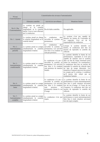 6
DGITM/SAGS/EP Avril 2017 Eléments de synthèse bibliographique prospective
Caractérisation des niveaux d’automatisation
Niveau
d’automatisation
Eléments contrôlés Activité de surveillance Situations limites
Niv 0 : Pas
d’automatisation
Le système ne prend en
charge ni le contrôle
longitudinal, ni le contrôle
latéral. Ceux-ci sont effectués
par le conducteur.
Pas de tâche contrôlée. Pas applicable.
Niv 1 : Assisté
Le système prend en charge
le contrôle longitudinal ou le
contrôle latéral.
Le conducteur doit
surveiller le système en
permanence.
Le système n’est pas capable de
détecter les limites de l’ensemble de
ses capacités. Ceci est de la
responsabilité du conducteur.
Niv 2 :
Automatisation
partielle
Le système prend en compte
simultanément le contrôle
longitudinal et latéral.
Le conducteur doit
surveiller le système en
permanence. Les activités
non liées à la conduite ne
sont pas permises.
Lorsque le système identifie ses
limites, le conducteur doit être en
mesure de reprendre le contrôle du
véhicule.
Niv 3 :
Automatisation
conditionnelle
Le système prend en compte
simultanément le contrôle
longitudinal et latéral.
Le conducteur n’a pas à
surveiller le système en
permanence. Les activités
non liées à la conduite
sont permises de manière
limitée.
Le système identifie la limite de ses
performances, cependant il n’est pas
capable de ramener seul le système
dans un état de risque minimum pour
toutes les situations. En conséquence,
le conducteur doit être en mesure de
reprendre le contrôle du véhicule dans
un laps de temps déterminé. Les
situations d’urgence peuvent être prises
en compte par le système, à condition
qu’il puisse être relayé par un
conducteur humain.
Niv 4 :
Automatisation
haute
Le système prend en compte
simultanément le contrôle
longitudinal et latéral.
Le conducteur n’a pas à
surveiller le système en
permanence. Les activités
non liées à la conduite
sont permises en
permanence durant le cas
d’usage.
Le système identifie la limite de ses
performances et peut automatiquement
faire face à toute situation survenant
lors du cas d’usage. A l’issue du cas
d’urgence, le conducteur doit être en
mesure de reprendre le contrôle du
véhicule.
Niv 5 :
Automatisation
complète
Le système prend en compte
simultanément le contrôle
longitudinal et latéral.
Le conducteur n’est pas
requis.
Le système identifie la limite de ses
performances et peut automatiquement
faire face à toute situation survenant
lors du trajet complet.
 