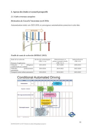 10
DGITM/SAGS/EP Avril 2017 Eléments de synthèse bibliographique prospective
2. Aperçu des études et scenarii prospectifs
2.1. Cadre et travaux européens
Déclaration du Conseil d’Amsterdam (avril 2016)
Automatisation totale vers 2025-2030, et convergence automatisation-connexion à cette date.
Feuille de route de recherche ERTRAC (2015)
Stade de la recherche
Domaine d’application
Recherche technologique
(TRL 2-3-4)
Démonstrateurs et
pilotes à grande échelle
(TRL 5-6-7)
Industrialisation
(TRL 8-9)
Véhicules à délégation
conditionnelle de conduite
2014-2018 2017-2020 2020-2022
Véhicules professionnels
automatisés
2014-2018 2019-2022 2022-2024
Transport routier urbain automatisé 2014-2018 2018-2021 2023-2025
 