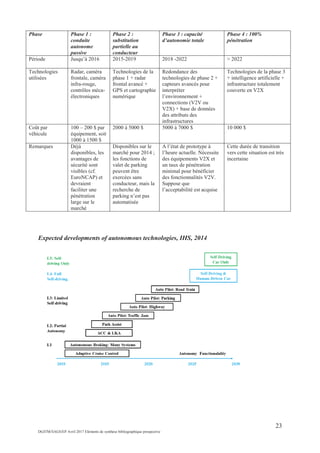 23
DGITM/SAGS/EP Avril 2017 Eléments de synthèse bibliographique prospective
Phase Phase 1 :
conduite
autonome
passive
Phase 2 :
substitution
partielle au
conducteur
Phase 3 : capacité
d’autonomie totale
Phase 4 : 100%
pénétration
Période Jusqu’à 2016 2015-2019 2018 -2022 > 2022
Technologies
utilisées
Radar, caméra
frontale, caméra
infra-rouge,
contrôles méca-
électroniques
Technologies de la
phase 1 + radar
frontal avancé +
GPS et cartographie
numérique
Redondance des
technologies de phase 2 +
capteurs avancés pour
interpréter
l’environnement +
connections (V2V ou
V2X) + base de données
des attributs des
infrastructures
Technologies de la phase 3
+ intelligence artificielle +
infrastructure totalement
couverte en V2X
Coût par
véhicule
100 – 200 $ par
équipement, soit
1000 à 1500 $
2000 à 5000 $ 5000 à 7000 $ 10 000 $
Remarques Déjà
disponibles, les
avantages de
sécurité sont
visibles (cf.
EuroNCAP) et
devraient
faciliter une
pénétration
large sur le
marché
Disponibles sur le
marché pour 2014 ;
les fonctions de
valet de parking
peuvent être
exercées sans
conducteur, mais la
recherche de
parking n’est pas
automatisée
A l’état de prototype à
l’heure actuelle. Nécessite
des équipements V2X et
un taux de pénétration
minimal pour bénéficier
des fonctionnalités V2V.
Suppose que
l’acceptabilité est acquise
Cette durée de transition
vers cette situation est très
incertaine
Expected developments of autonomous technologies, IHS, 2014
 