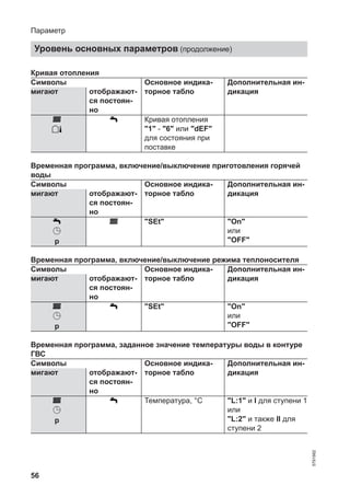 56
Кривая отопления
Символы Основное индика-
торное табло
Дополнительная ин-
дикациямигают отображают-
ся постоян-
но
Кривая отопления
"1" - "6" или "dEF"
для состояния при
поставке
Временная программа, включение/выключение приготовления горячей
воды
Символы Основное индика-
торное табло
Дополнительная ин-
дикациямигают отображают-
ся постоян-
но
p
"SEt" "On"
или
"OFF"
Временная программа, включение/выключение режима теплоносителя
Символы Основное индика-
торное табло
Дополнительная ин-
дикациямигают отображают-
ся постоян-
но
p
"SEt" "On"
или
"OFF"
Временная программа, заданное значение температуры воды в контуре
ГВС
Символы Основное индика-
торное табло
Дополнительная ин-
дикациямигают отображают-
ся постоян-
но
p
Температура, °C "L:1" и I для ступени 1
или
"L:2" и также II для
ступени 2
Параметр
Уровень основных параметров (продолжение)
5791982
 
