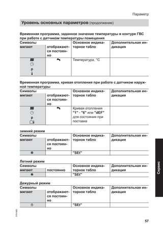 57
Временная программа, заданное значение температуры в контуре ГВС
при работе с датчиком температуры помещения
Символы Основное индика-
торное табло
Дополнительная ин-
дикациямигают отображают-
ся постоян-
но
p
Температура, °C
Временная программа, кривая отопления при работе с датчиком наруж-
ной температуры
Символы Основное индика-
торное табло
Дополнительная ин-
дикациямигают отображают-
ся постоян-
но
p
Кривая отопления
"1" - "6" или "dEF"
для состояния при
поставке
зимний режим
Символы Основное индика-
торное табло
Дополнительная ин-
дикациямигают отображают-
ся постоян-
но
"SEt"
Летний режим
Символы Основное индика-
торное табло
Дополнительная ин-
дикациямигают постоянно
"SEt"
Дежурный режим
Символы Основное индика-
торное табло
Дополнительная ин-
дикациямигают отображают-
ся постоян-
но
"SEt"
Параметр
Уровень основных параметров (продолжение)
5791982
Сервис
 